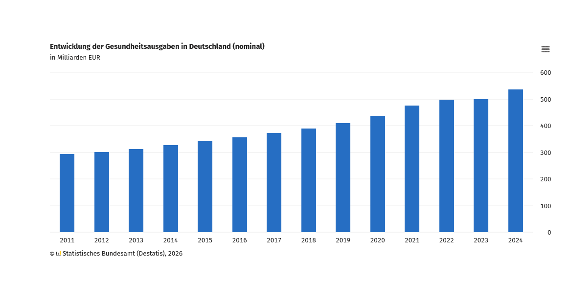 Gesundheitsausgaben in Deutschland